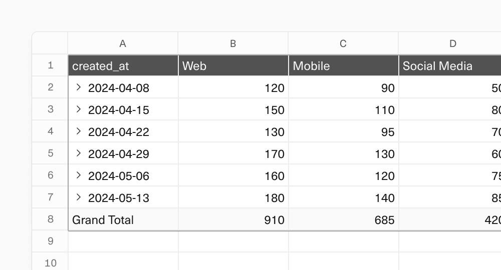 A screenshot of a built pivot table in a spreadsheet