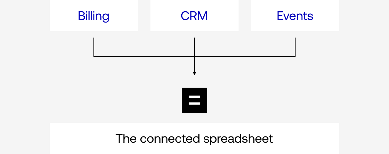 A flow chart showing how you can connect data directly to Equals