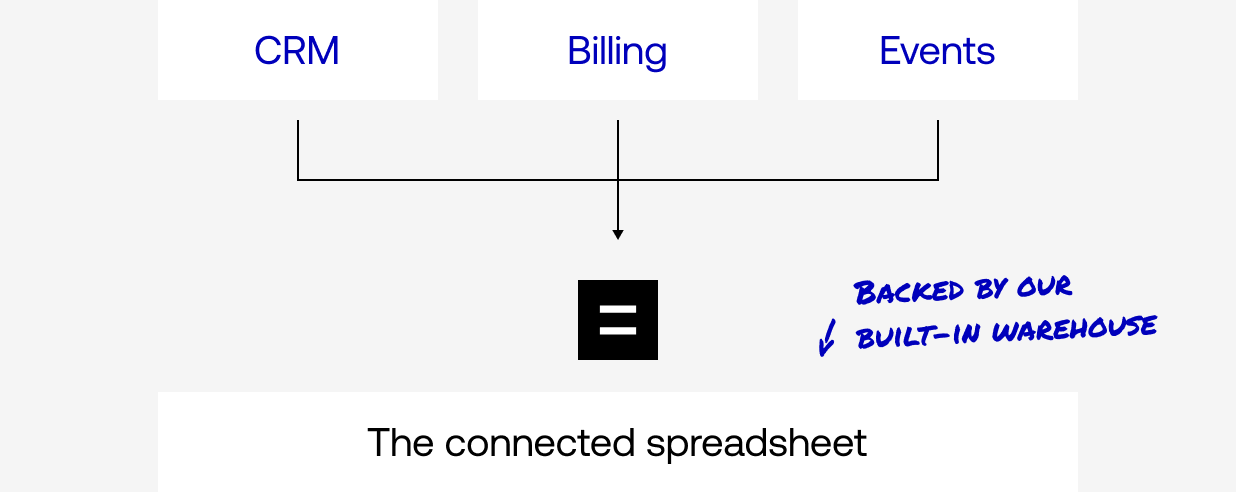 A flow chart showing how you can connect data directly to Equals