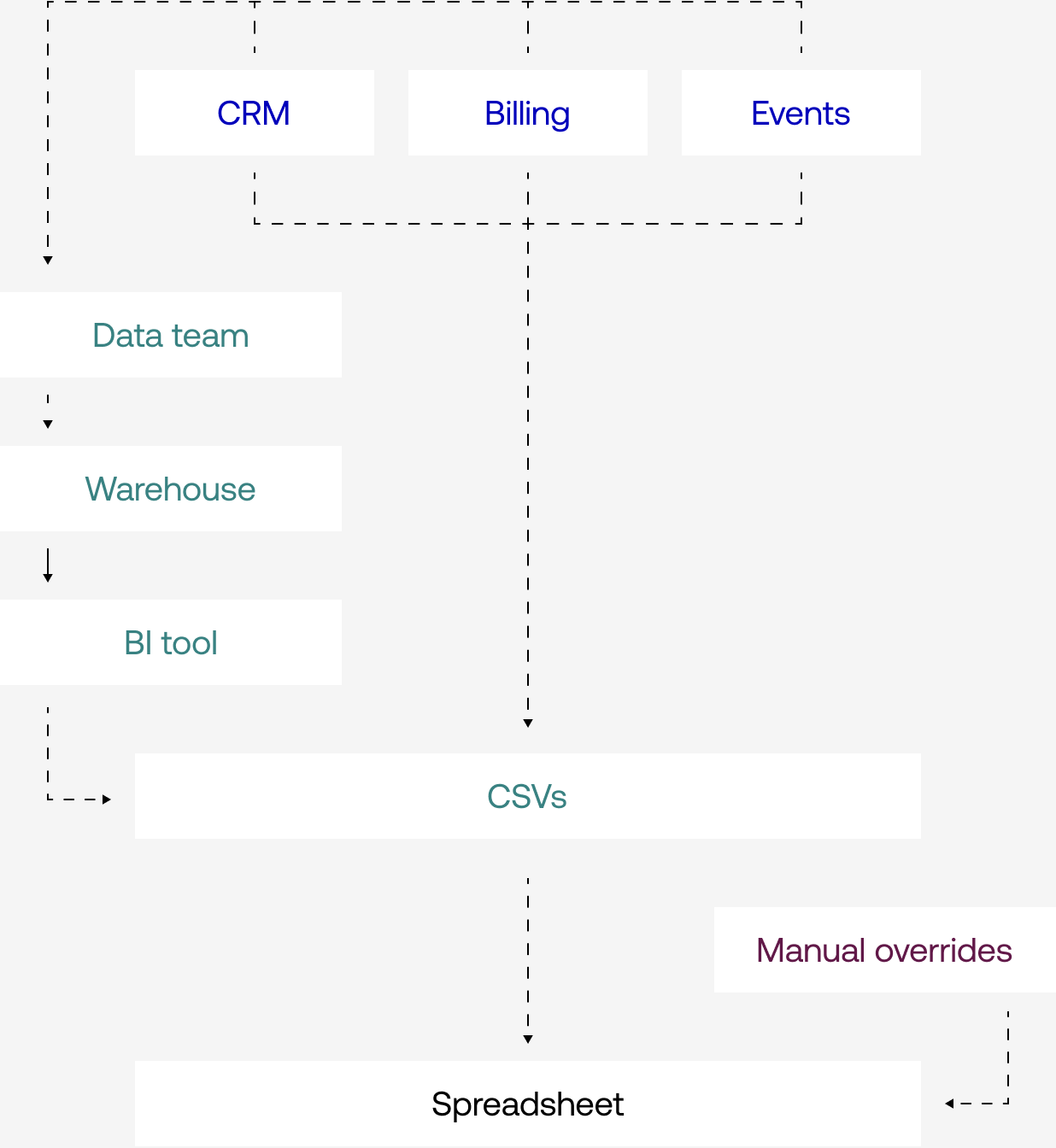 A flow chart showing the process of connecting data to a warehouse, via ETL. 