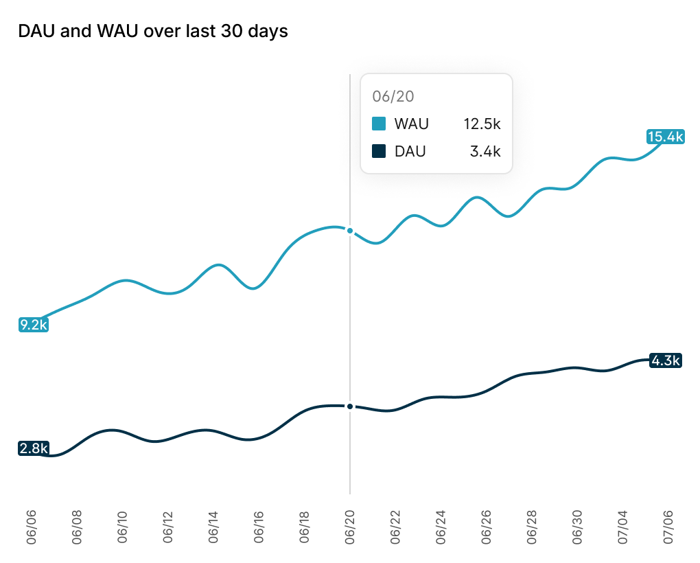 A line chart showing DAU (daily active users) and WAU (weekly active users) over 30 days