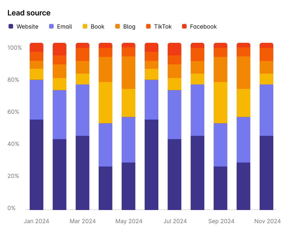 A 100% stacked column chart showing a break down of lead sources between website, email, book, etc.