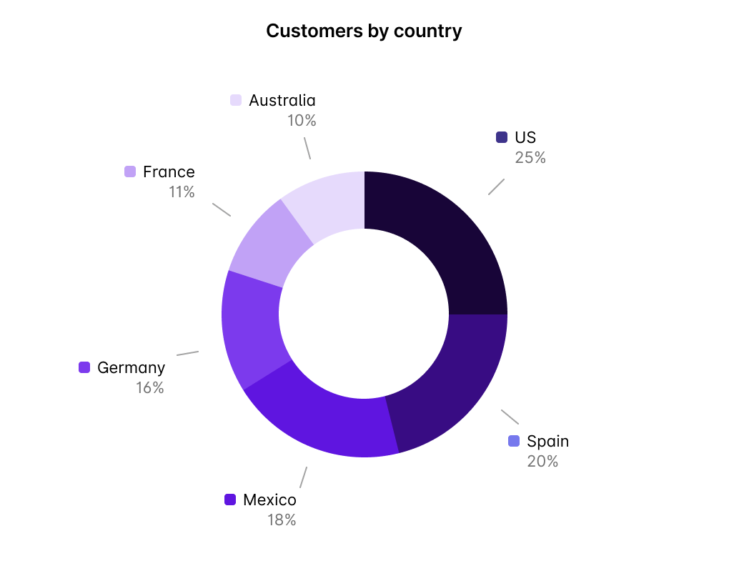 A pie chart with a donut hole showing which countries a company's customers come from