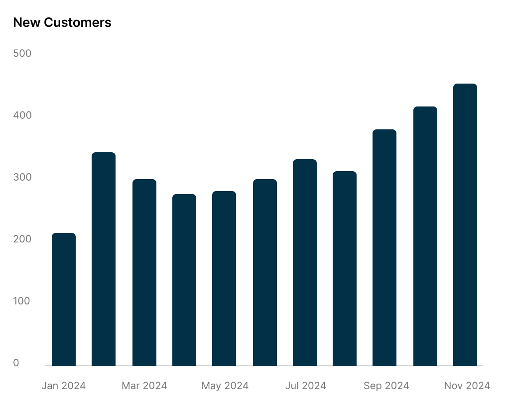 A column chart showing the number of new customers in each given month