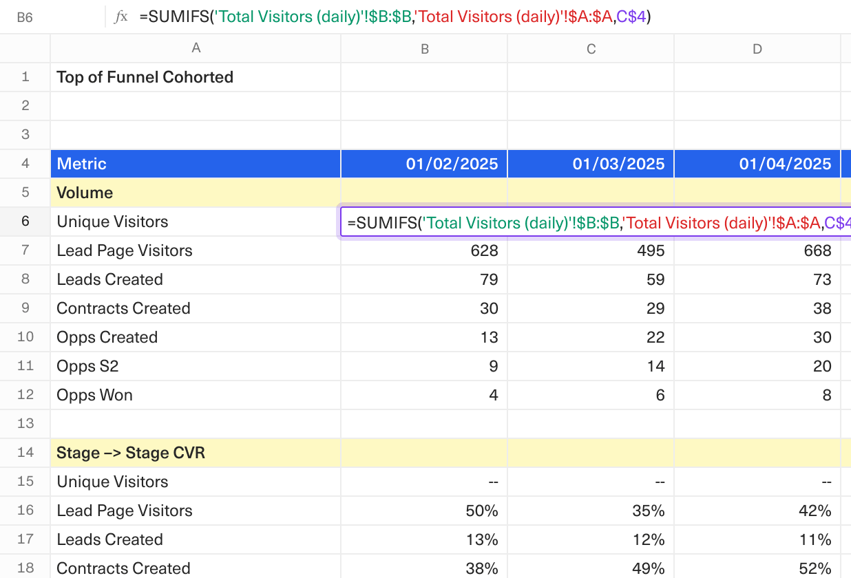 A screenshot of a funnel table in a spreadsheet, with a SUMIFS formula visible in the editor