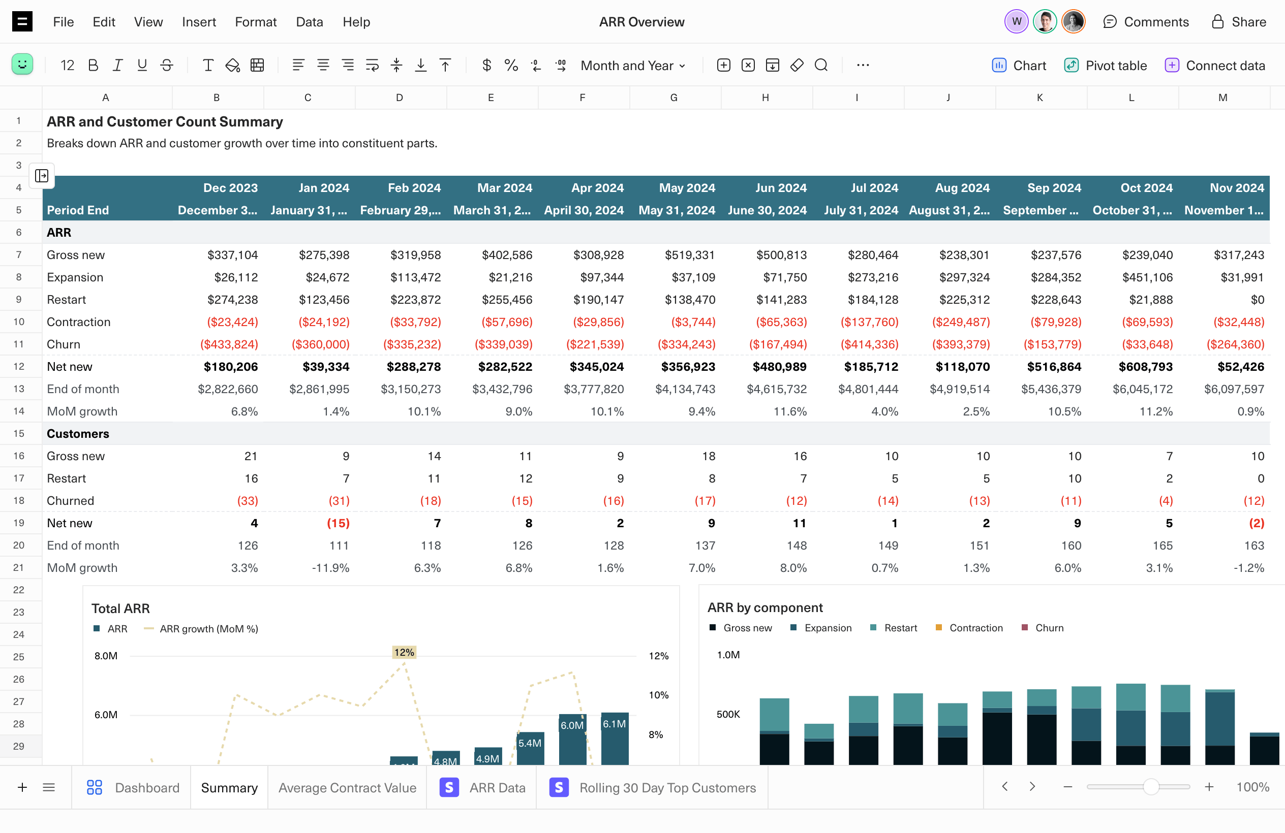 A screenshot of a ARR and customer count summary sheet in a spreadsheet