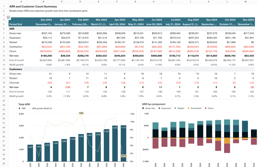 A screenshot of a subscription analytics spreadsheet template, showing ARR and customer count