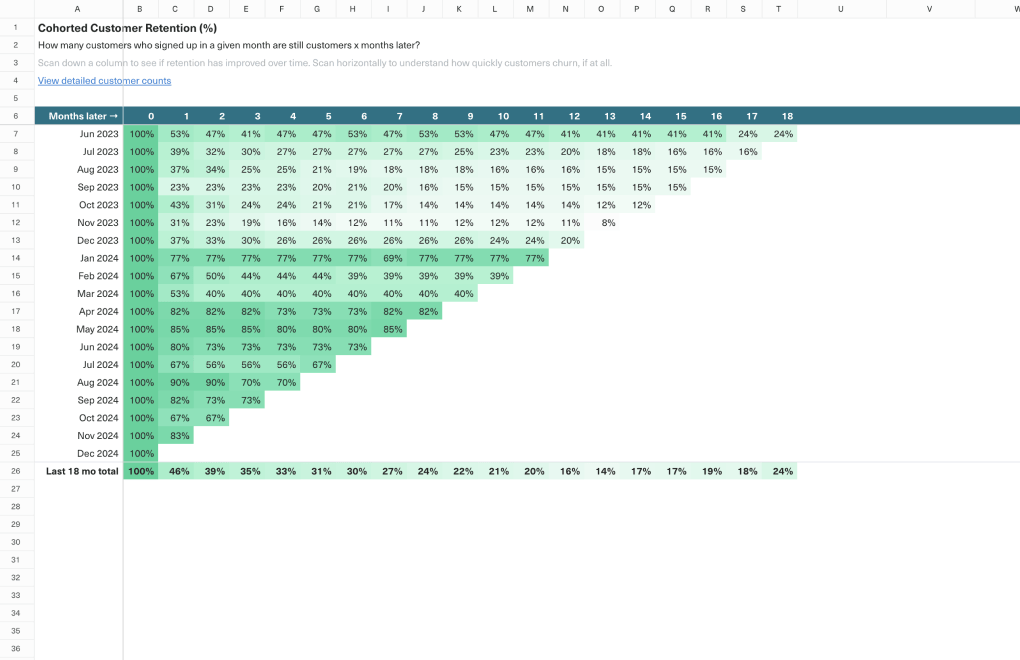 A screenshot of a cohorted retention spreadsheet template