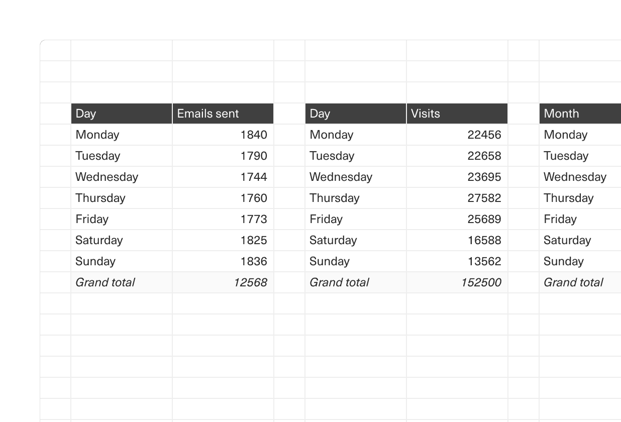 An image of a part of an Equals spreadsheet with two pivot tables.