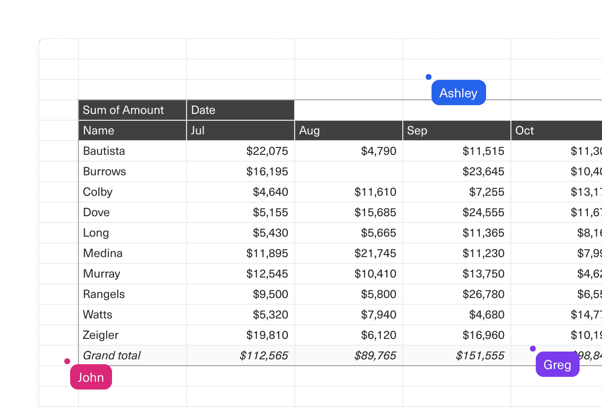 A zoomed in image of an Equals spreadsheet with a pivot table and three editors.