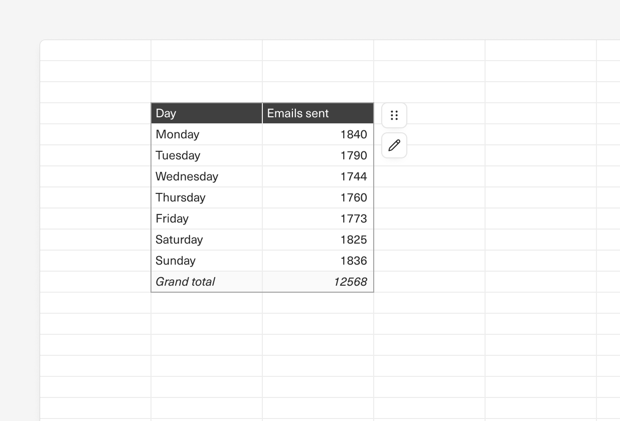 A portion of an Equals sheet displaying a pivot table.