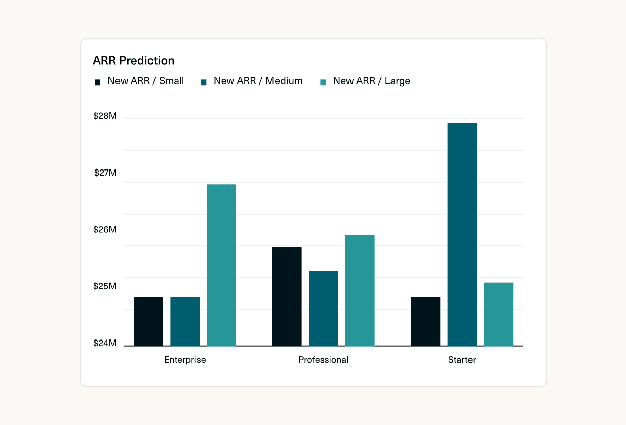 Image of a configuration panel for charts in Equals breaking down lost ARR based on small, medium, and large companies.