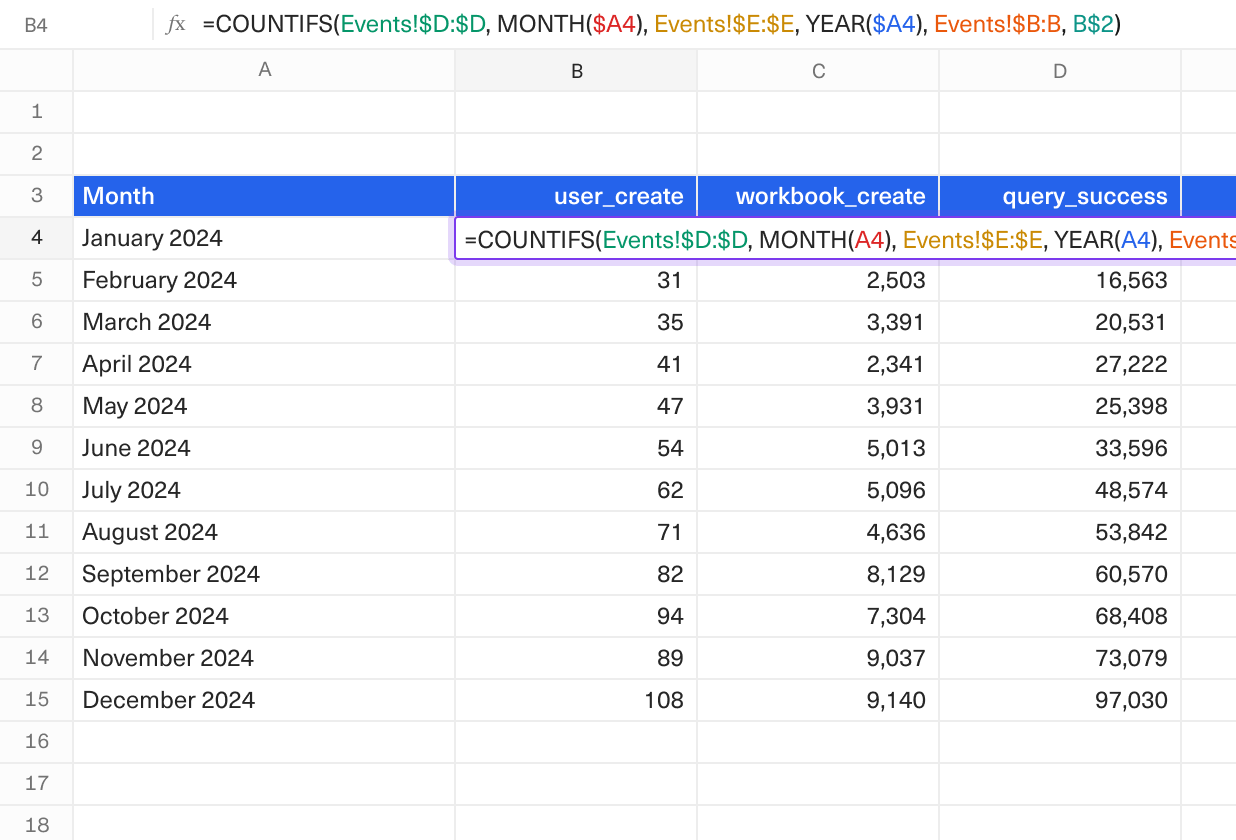 A screenshot of a spreadsheet counting various events over time with a COUNTIF formula being edited