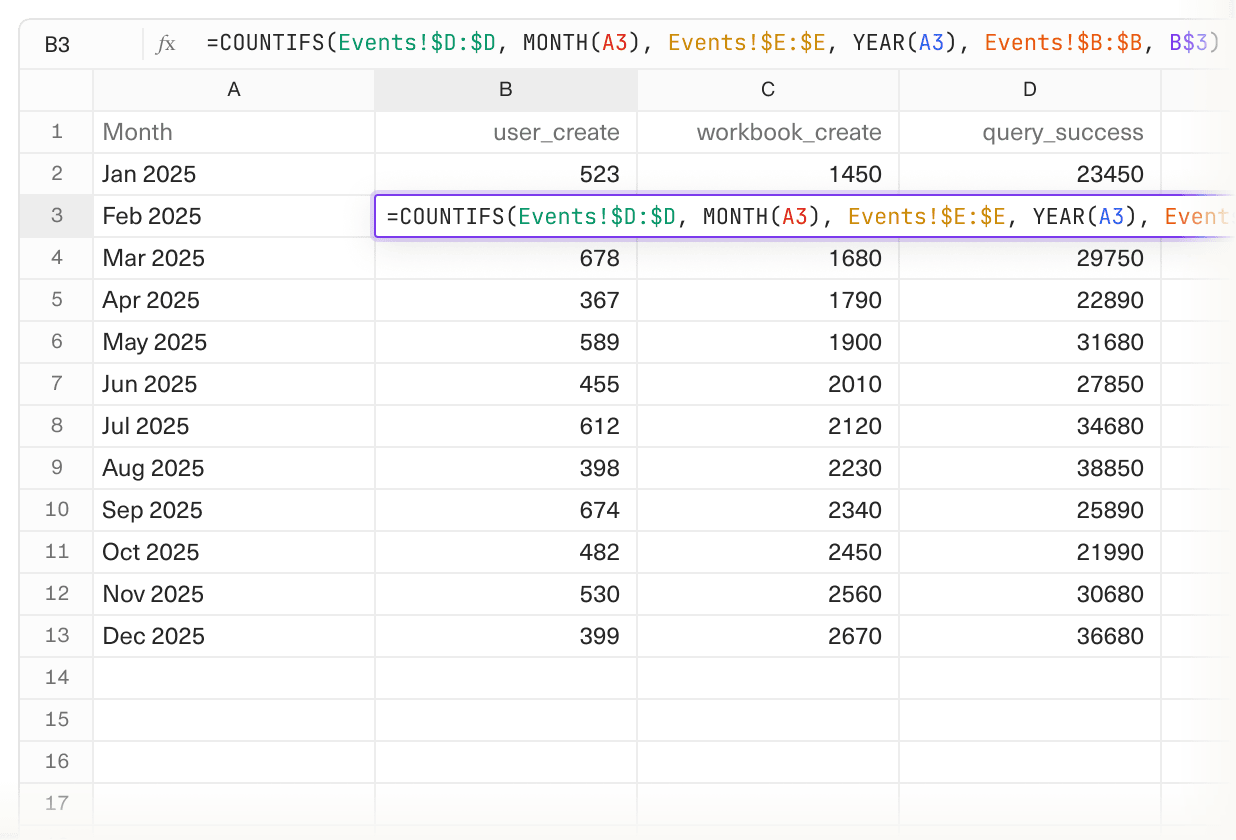 A screenshot of a spreadsheet counting various events over time with a COUNTIF formula being edited