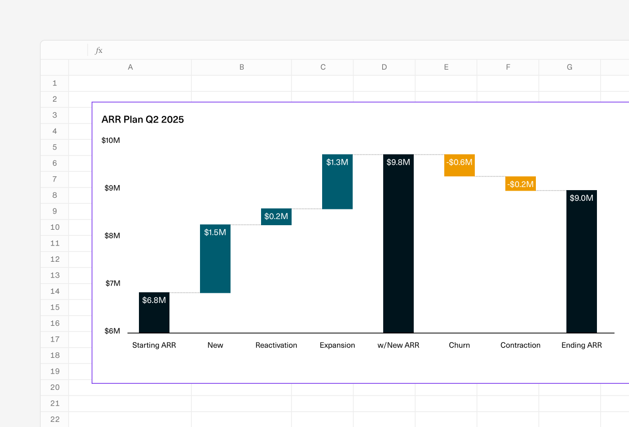 An image of a part of a spreadsheet with a waterfall chart.