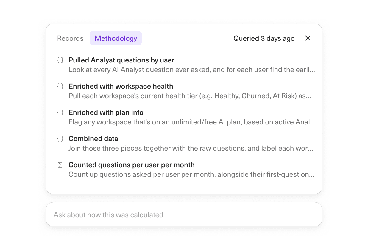 Image of the Methodology panel in Equals showing the steps behind a number—pulled Analyst questions by user, enriched with workspace health and plan info, combined data, and counted questions per user per month—with a prompt to ask about how it was calculated.