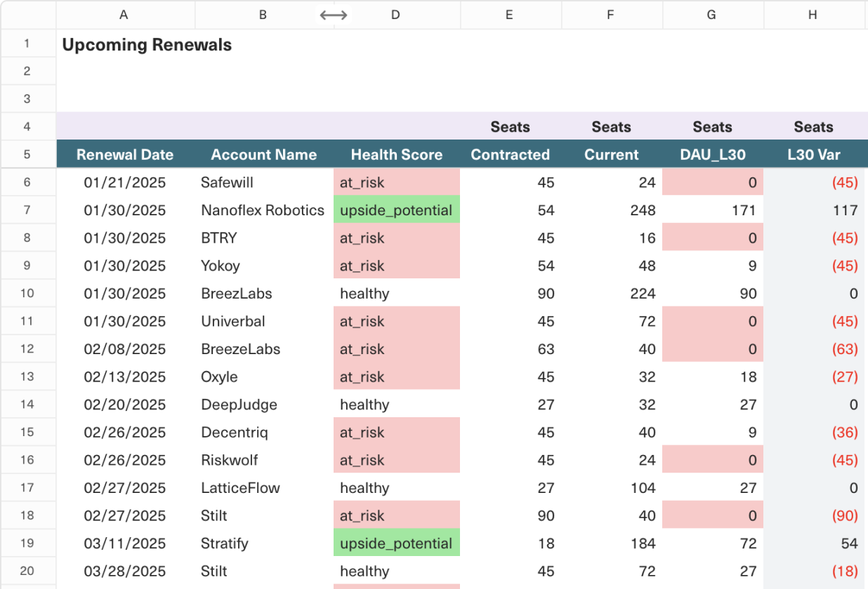 A screenshot of a renewal scorecard in a spreadsheet