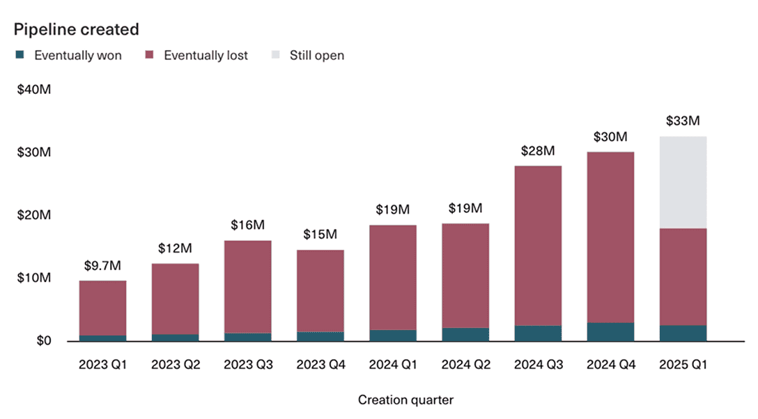 Sales pipeline chart