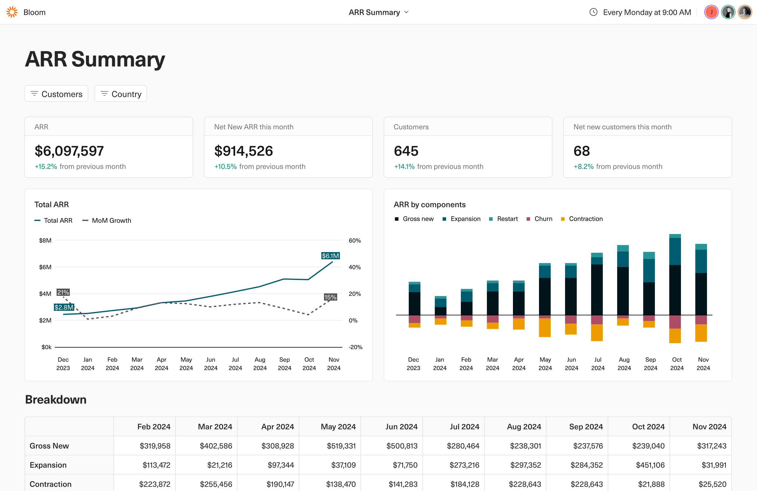 A screenshot of an ARR summary dashboard