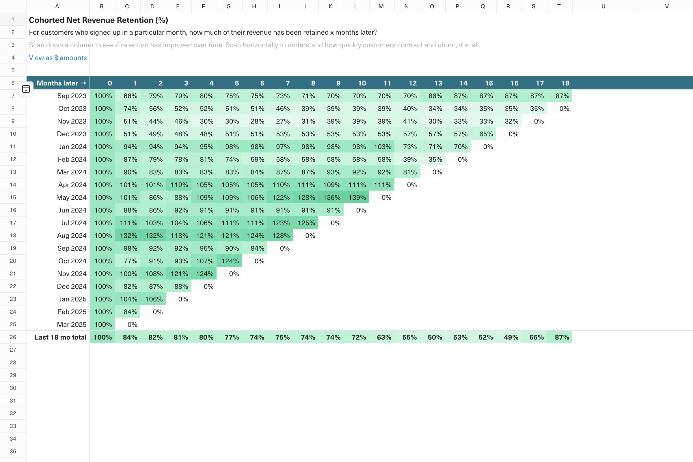 A screenshot of a spreadsheet showing ARR retention by cohort