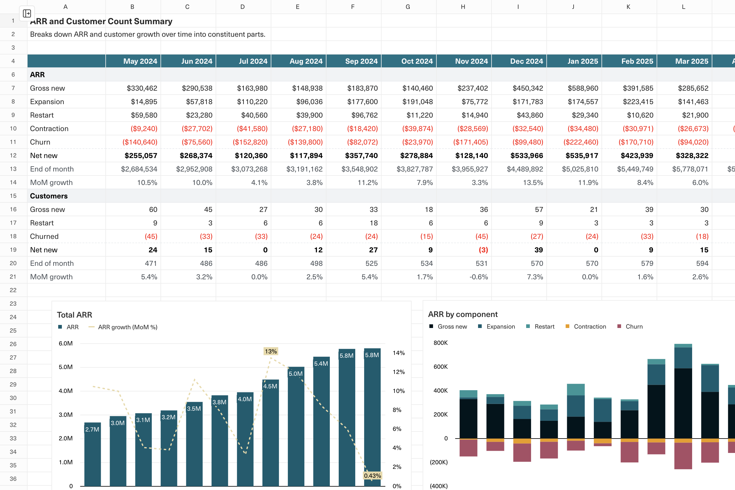 A screenshot of a spreadsheet breaking ARR down into its component parts