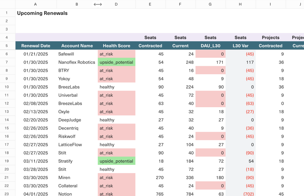 A screenshot of a spreadsheet showing customer health based on usage and contracted amounts.