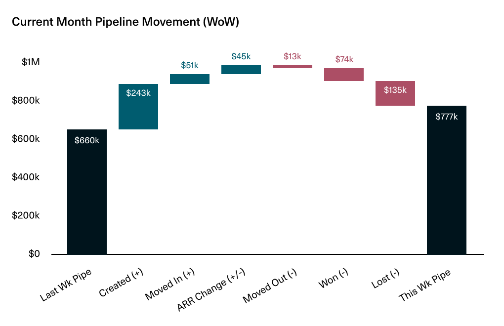 A waterfall chart of how pipeline shifted from one week to the next
