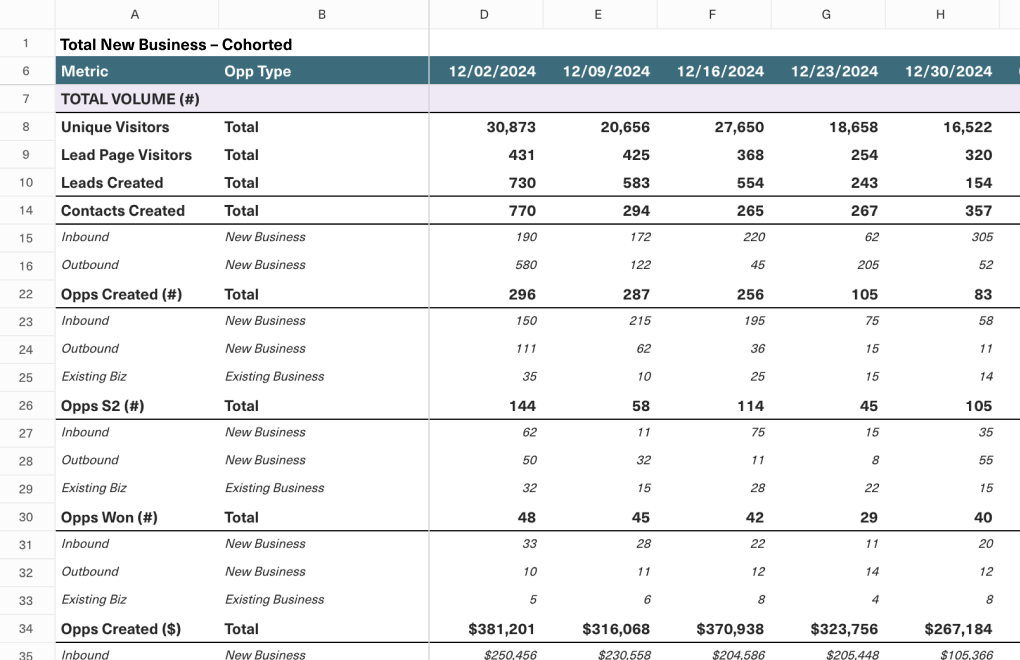 A screenshot of a spreadsheet showing a cohorted sales funnel
