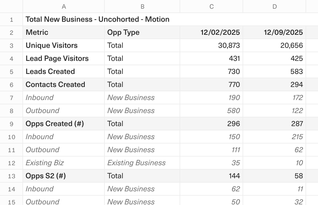 A screenshot of a spreadsheet showing a cohorted sales funnel