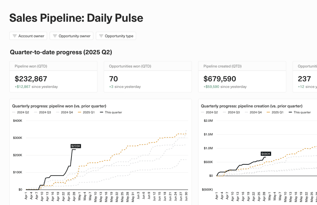 A screenshot of a daily pacing dashboard for your sales pipeline
