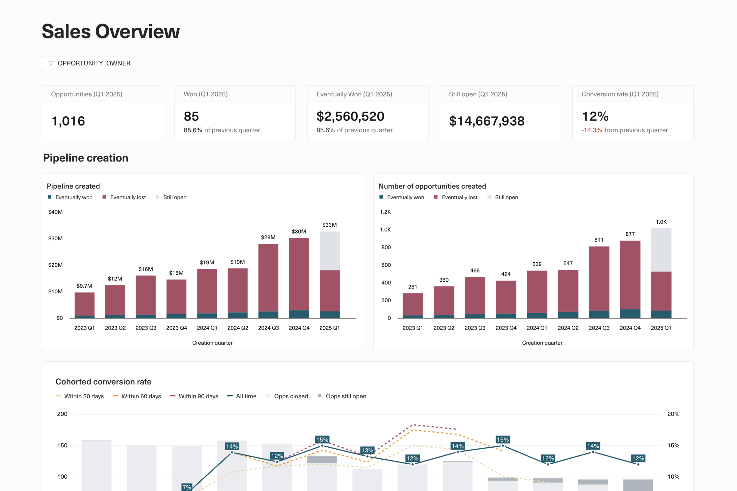A screenshot of a quarterly sales pipeline dashboard