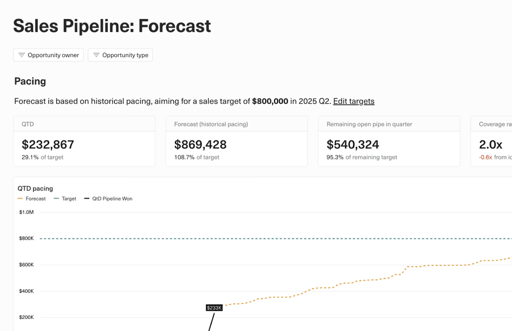A screenshot of a pipeline forecast dashboard, based off historical pacing