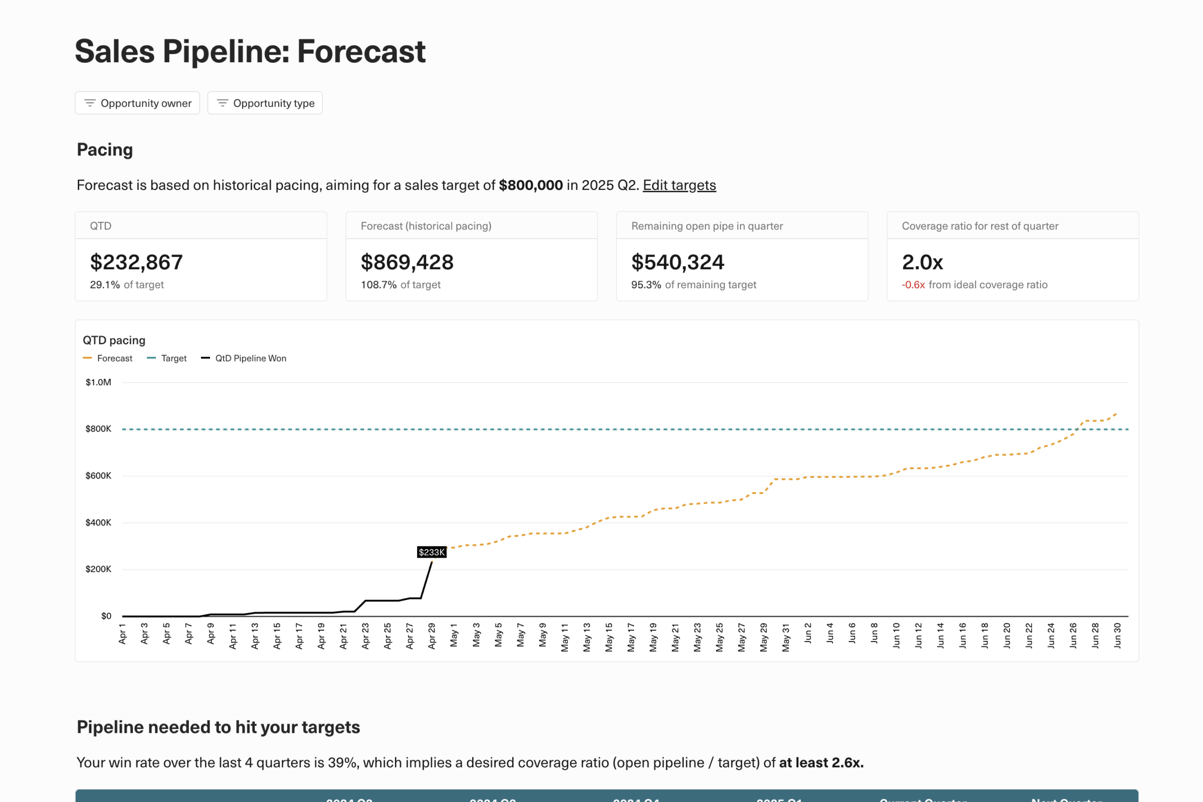 A screenshot of a pipeline forecast dashboard, based off historical pacing