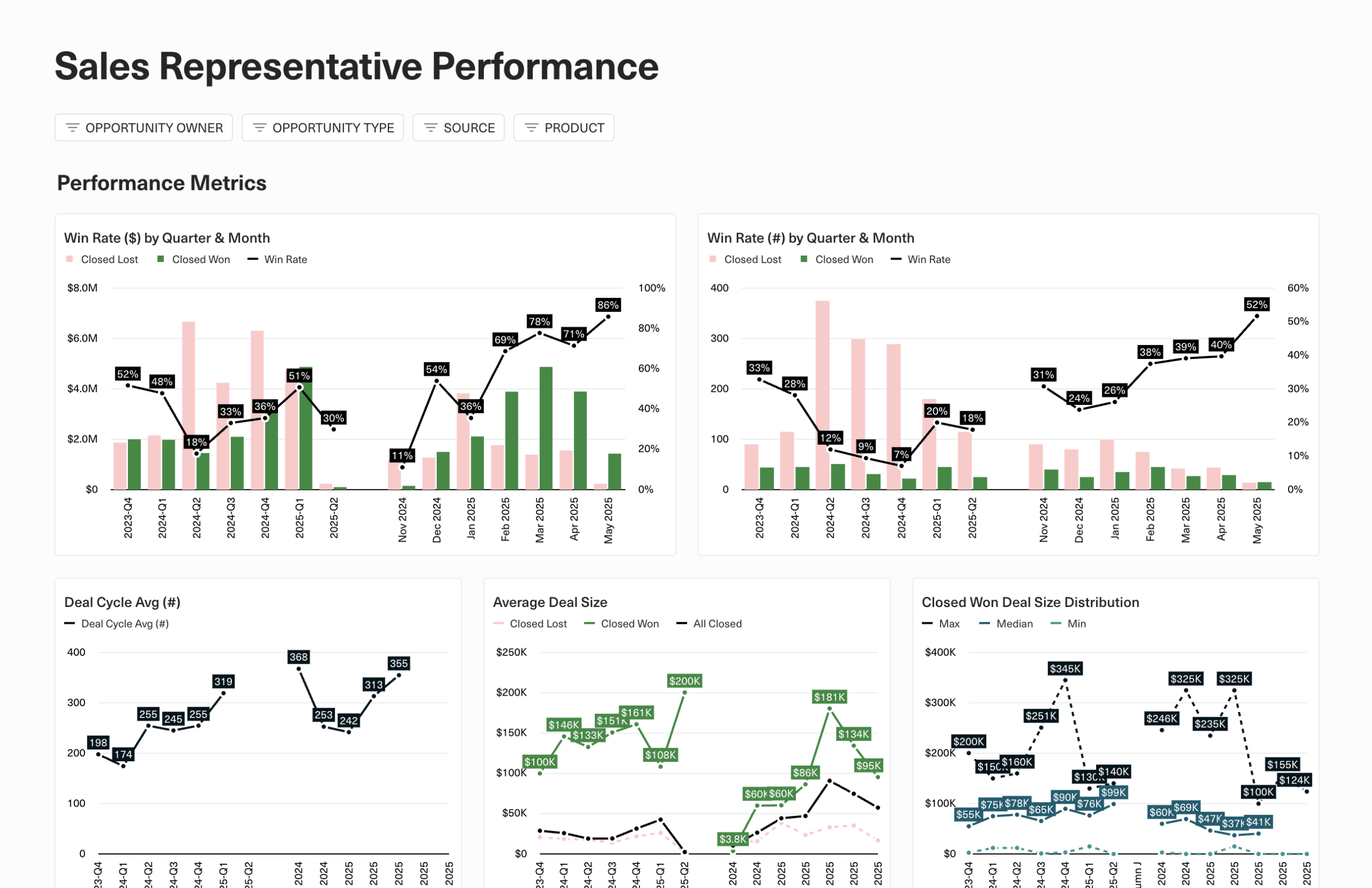Rep-level sales performance metrics including deal size and conversion.
