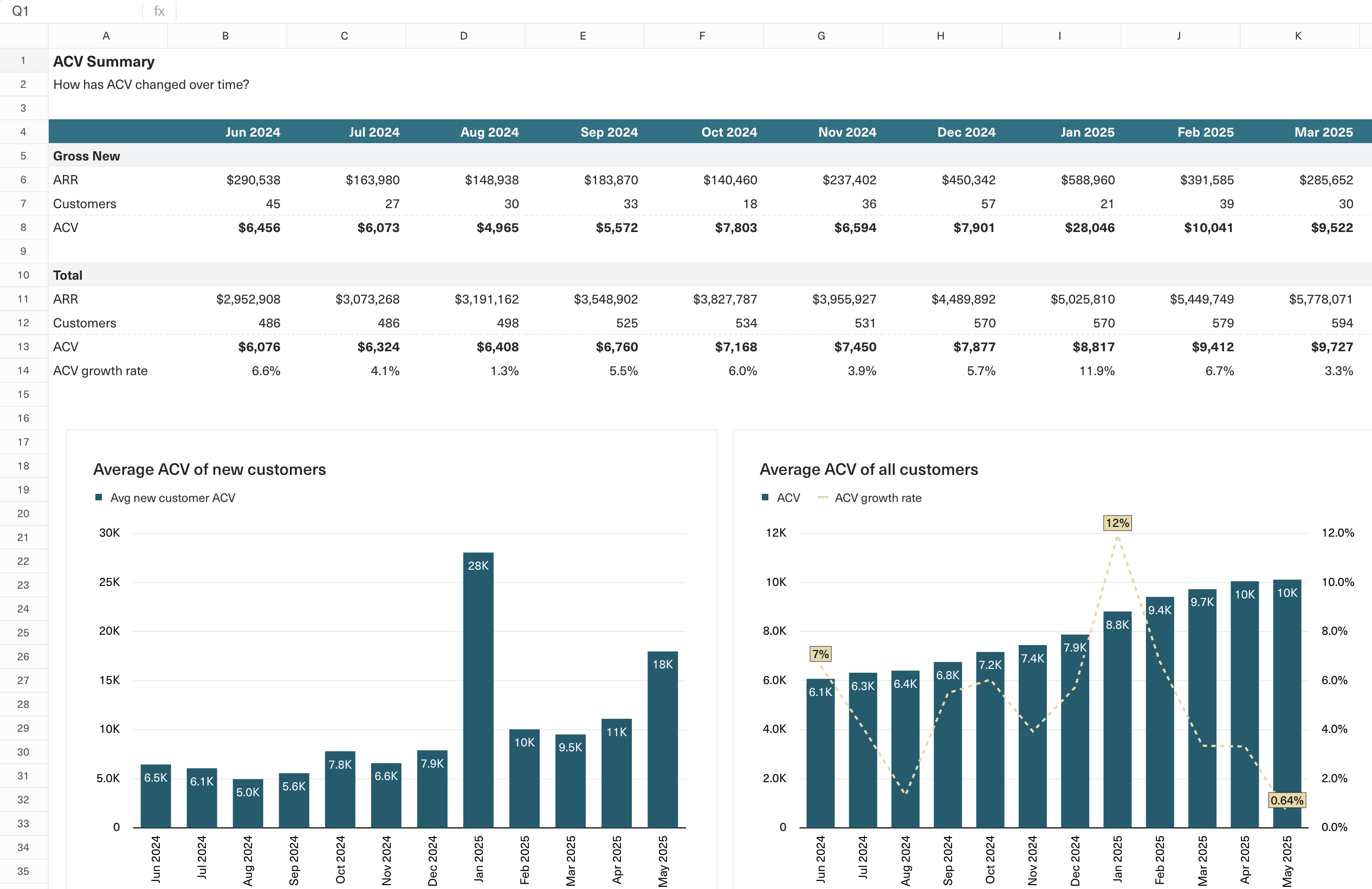 Line graph tracking average deal size over time.