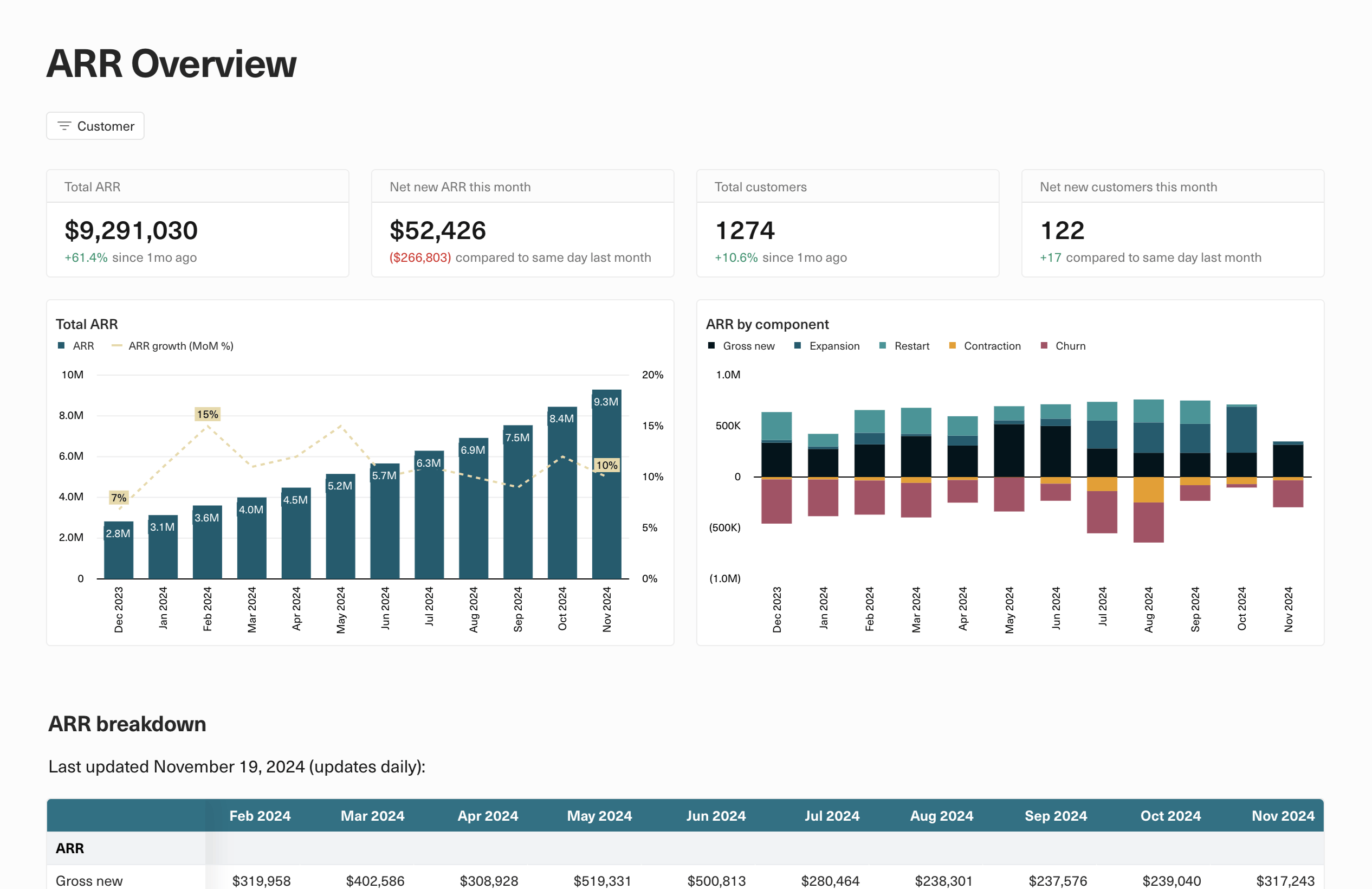 Annual recurring revenue trends with revenue components visualized over time.