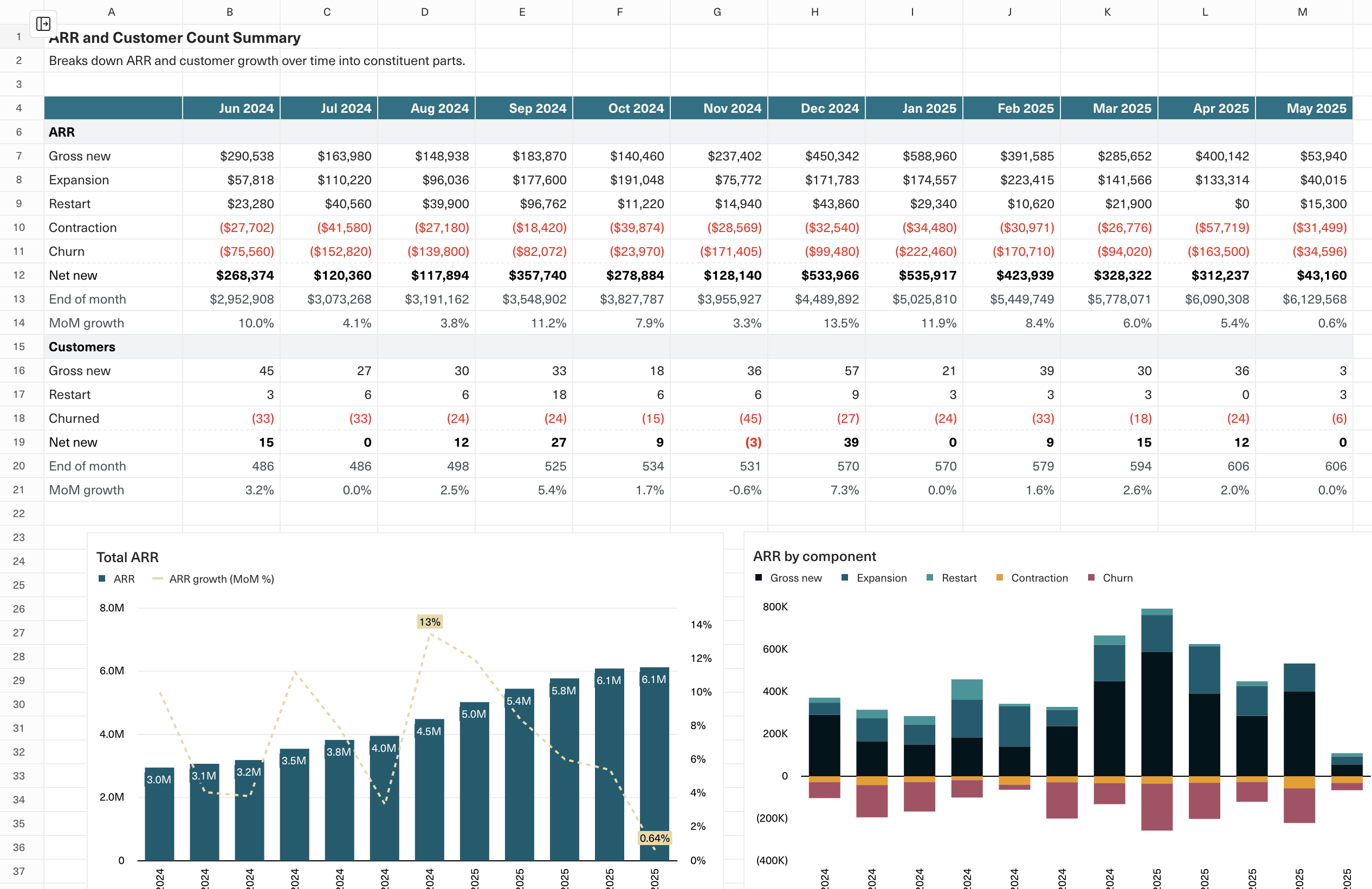 ARR metrics summarized in a scorecard table format.
