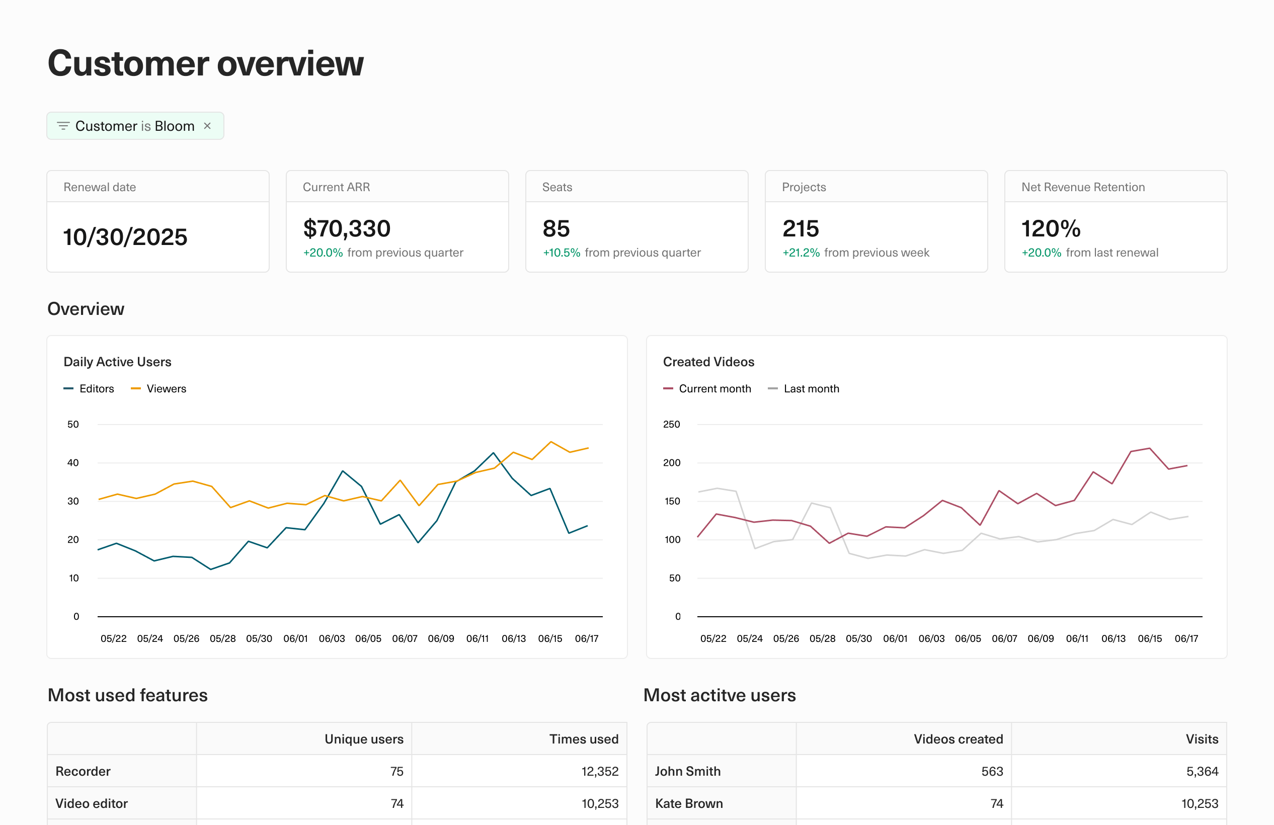 Understand the key metrics for an individual customer account with filters and expansion trends.