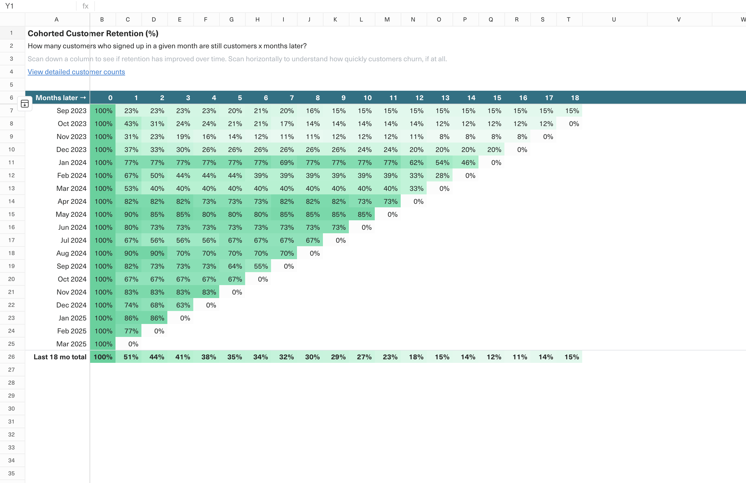 Customer retention by cohort with visual decay over time.