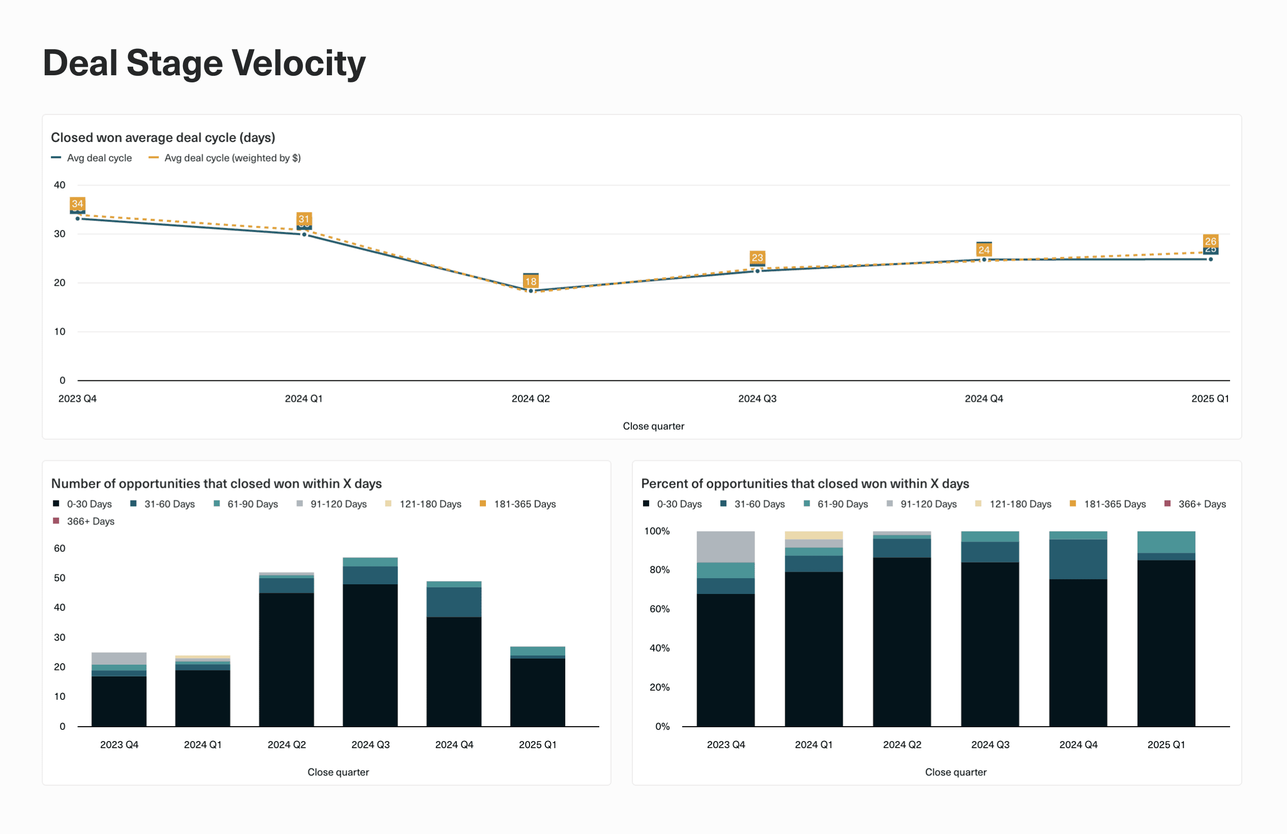 Sales efficiency view showing deal trends over time.