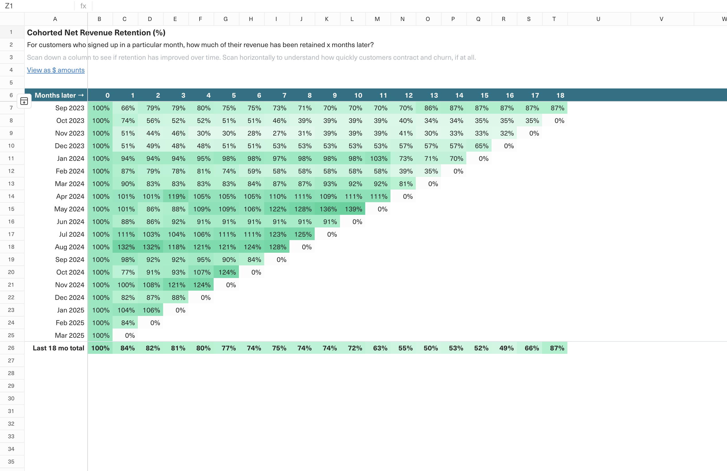 Net revenue retention metrics split by signup cohorts and event type.