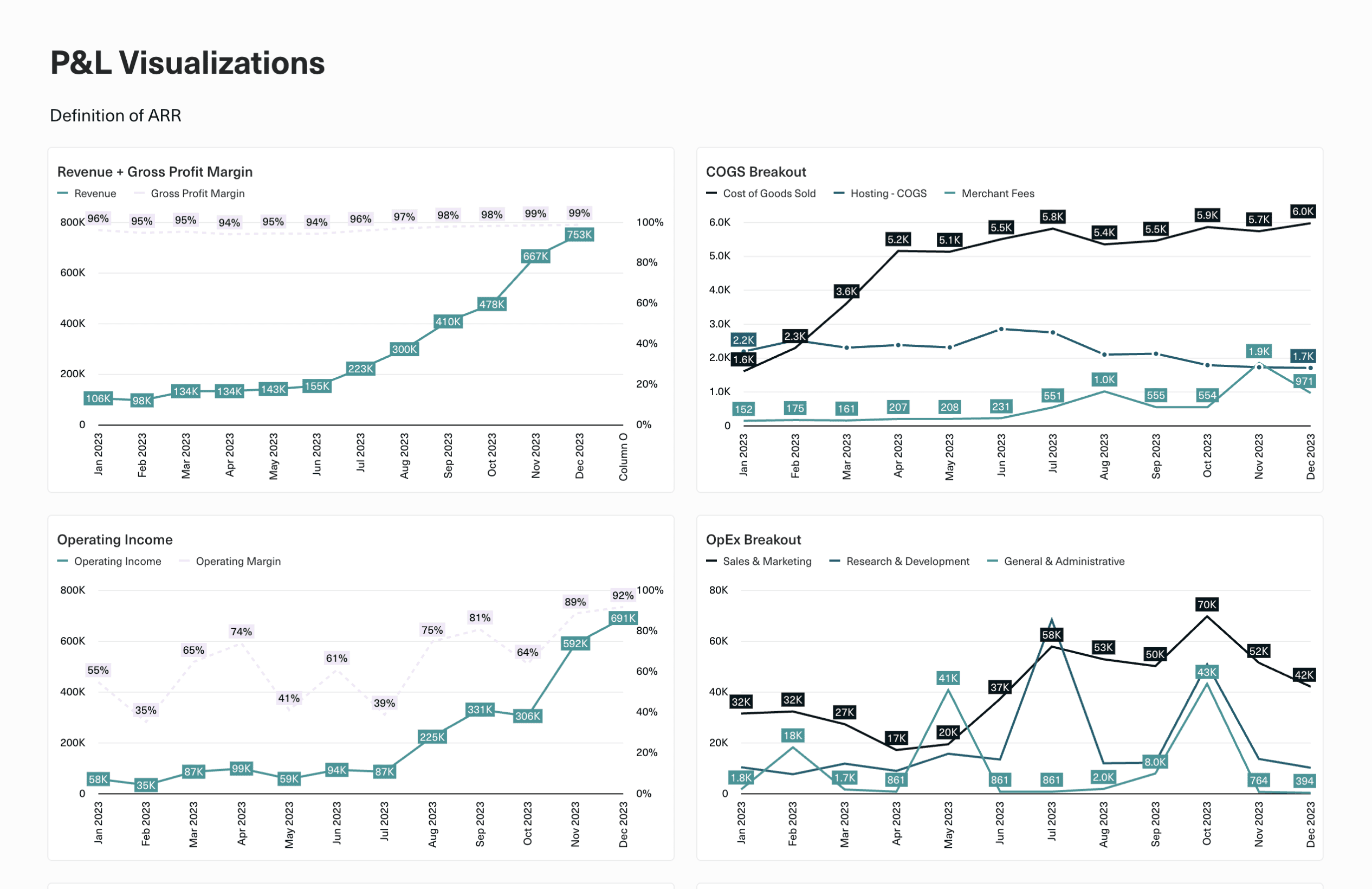 Operating model view of financial performance metrics and KPIs.