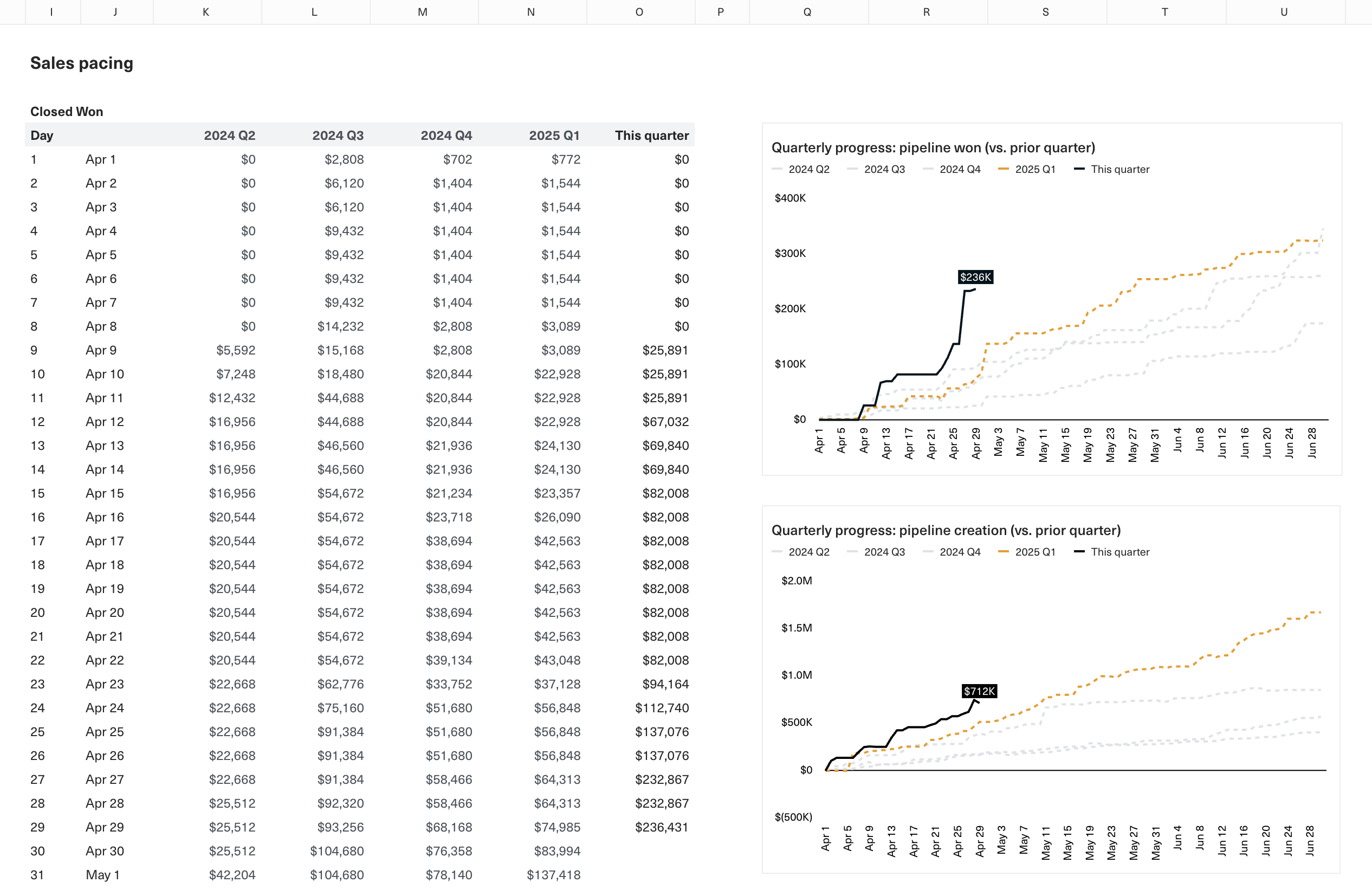 Graph showing current and historical pacing side-by-side.