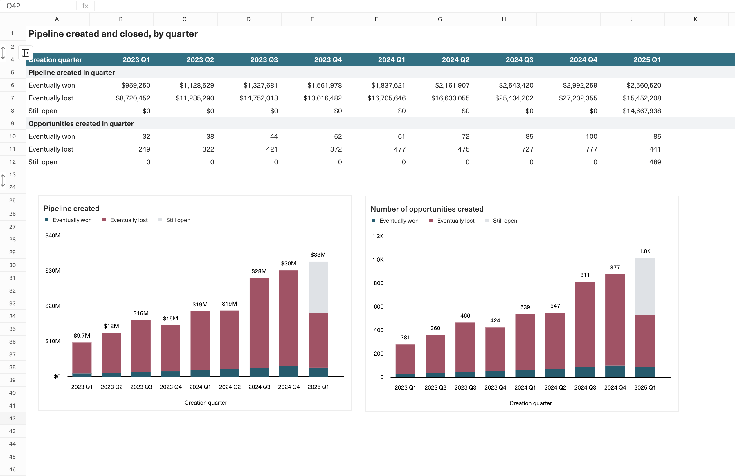 Pipeline volume split by won, lost, and open categories.