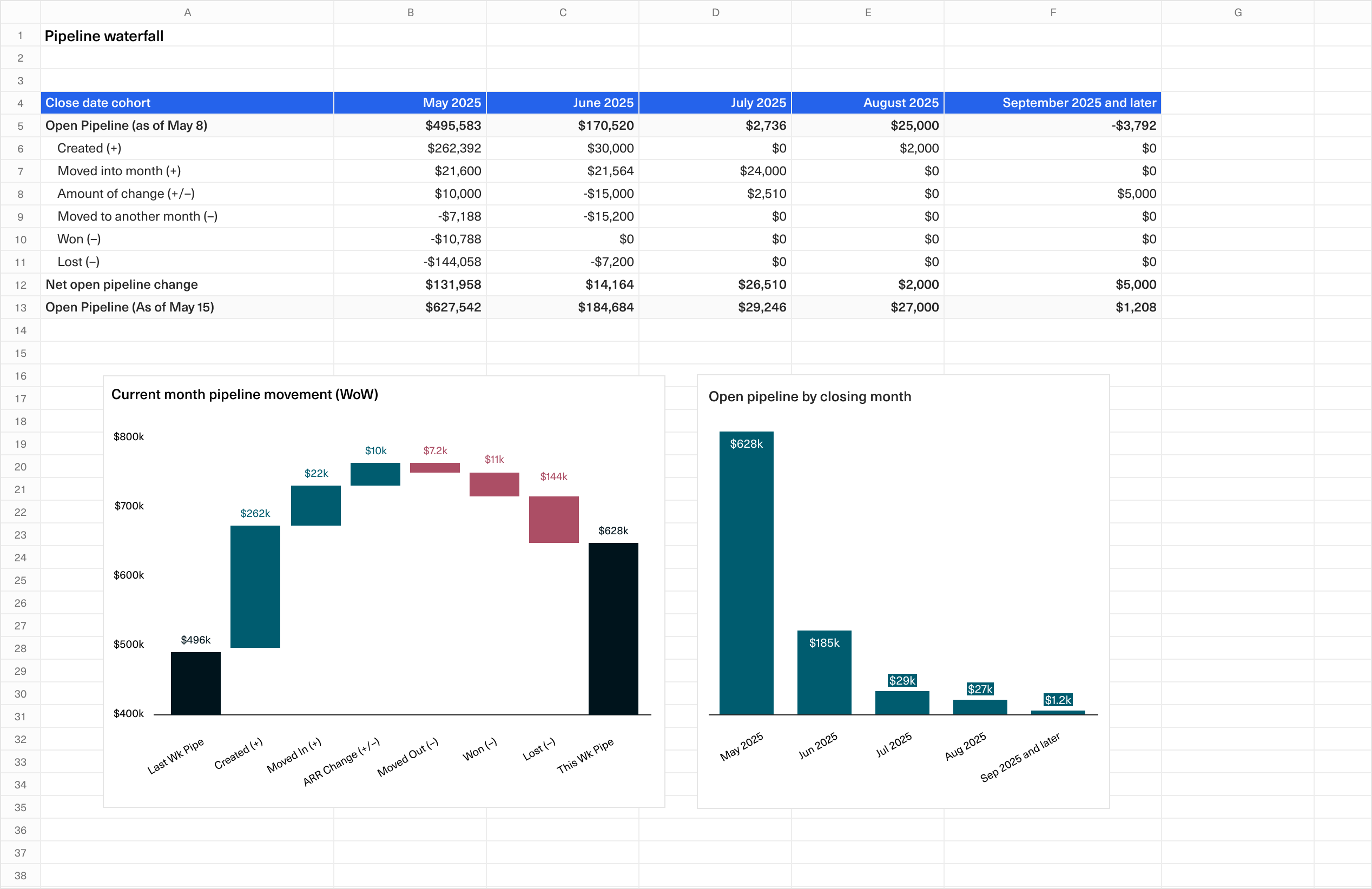 Step-wise breakdown of pipeline movement including additions and churn.