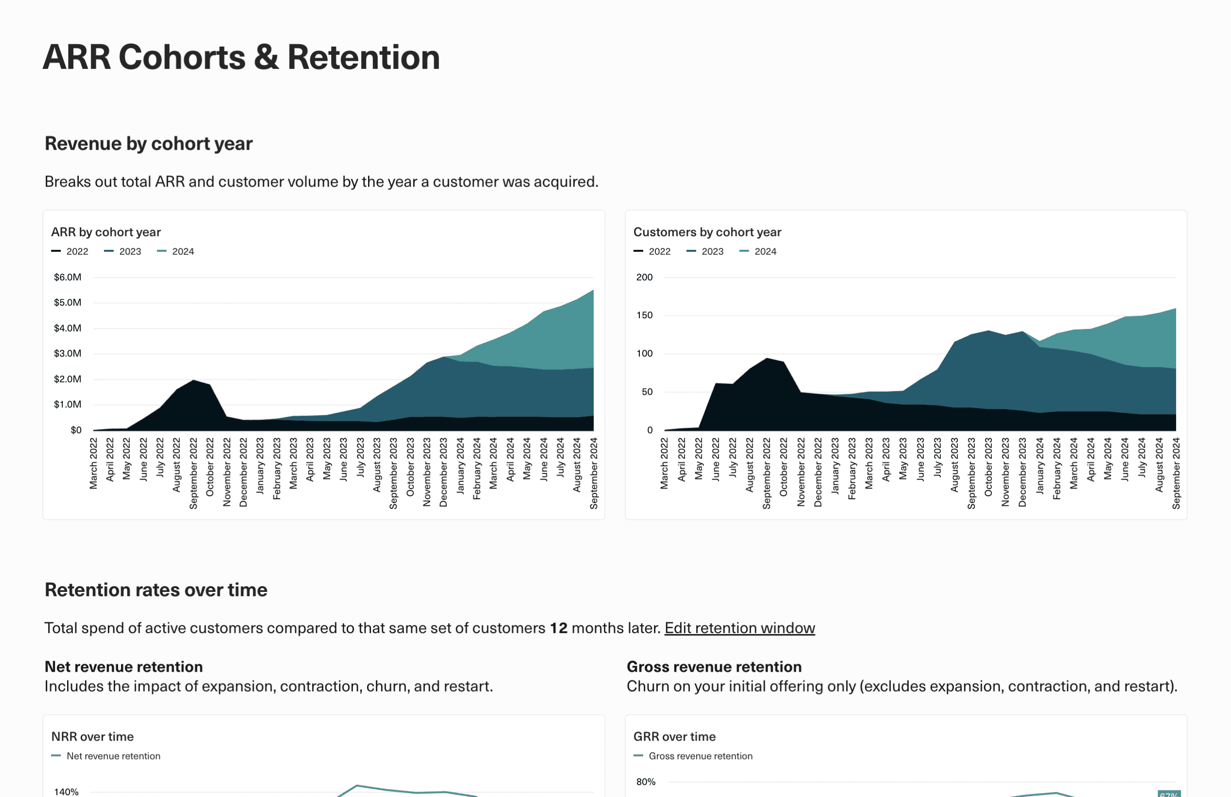 Dashboard with cohort metrics, gross retention, NRR, and churn rates.