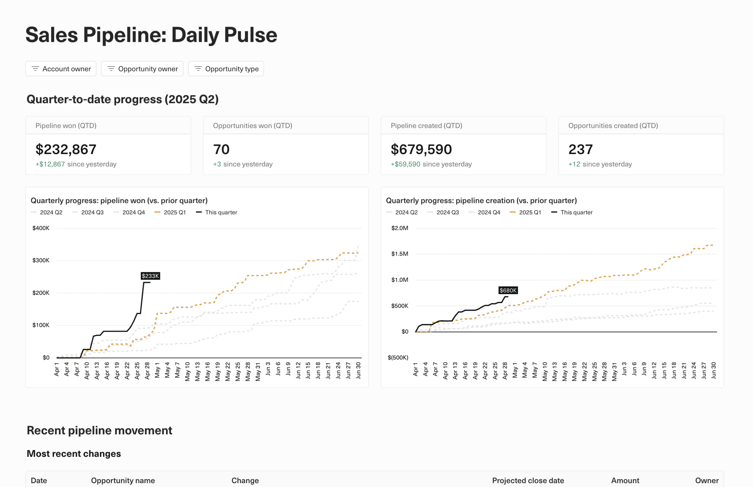 Daily sales activity and real-time performance dashboard.