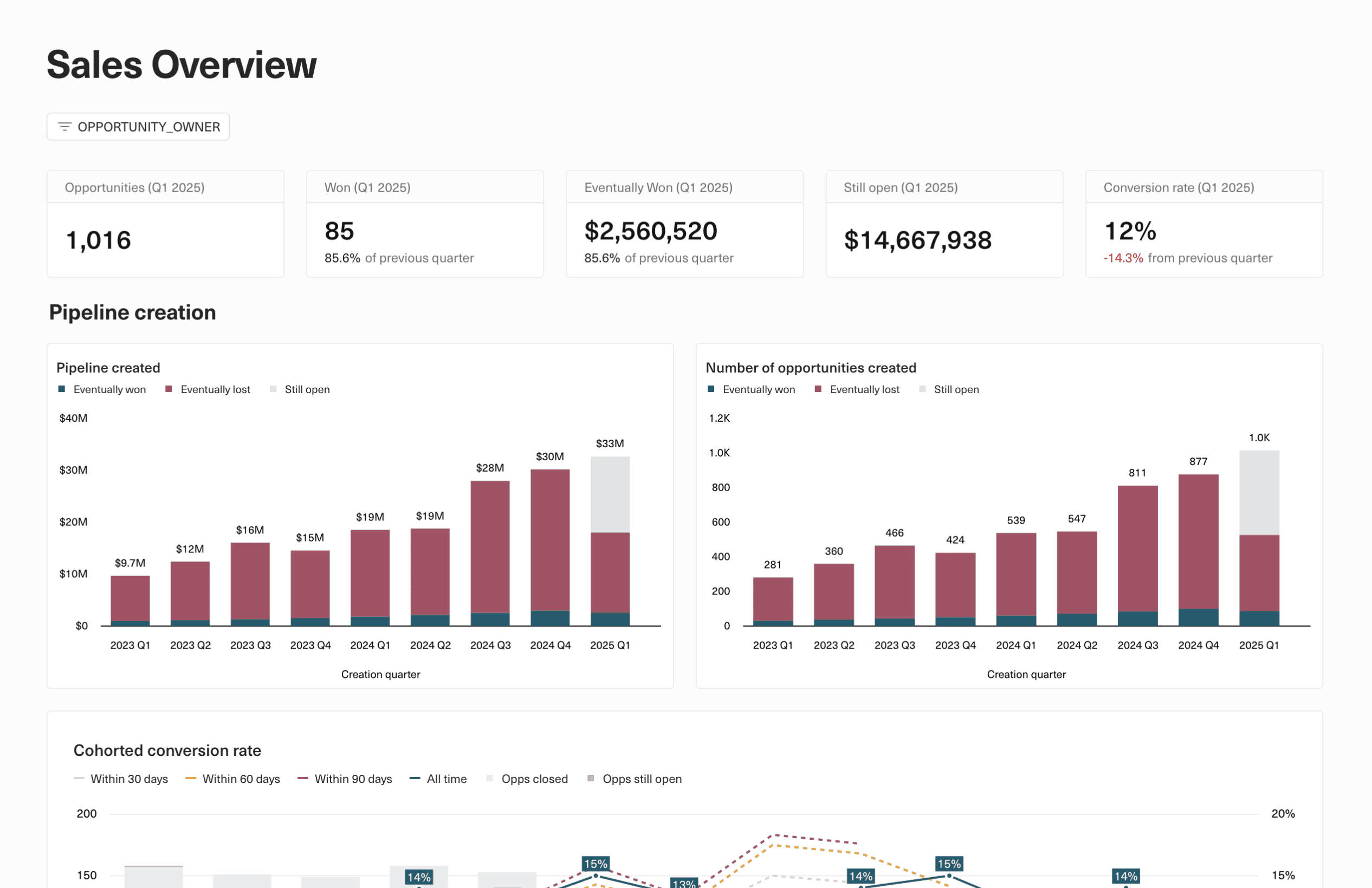 Funnel visualization of sales stages with conversion percentages.