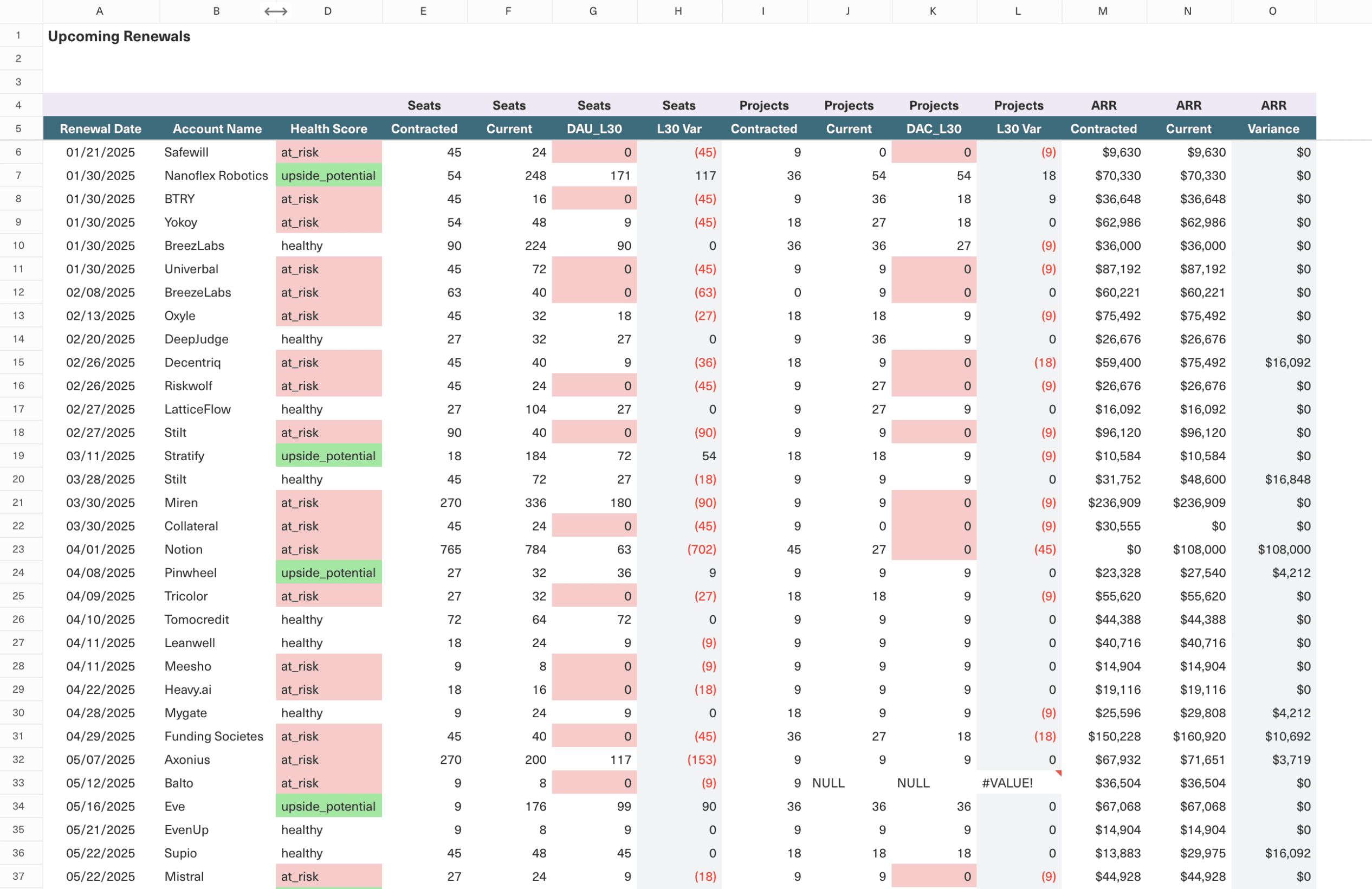 Customer renewal dashboard showing dates, values, and risk levels.