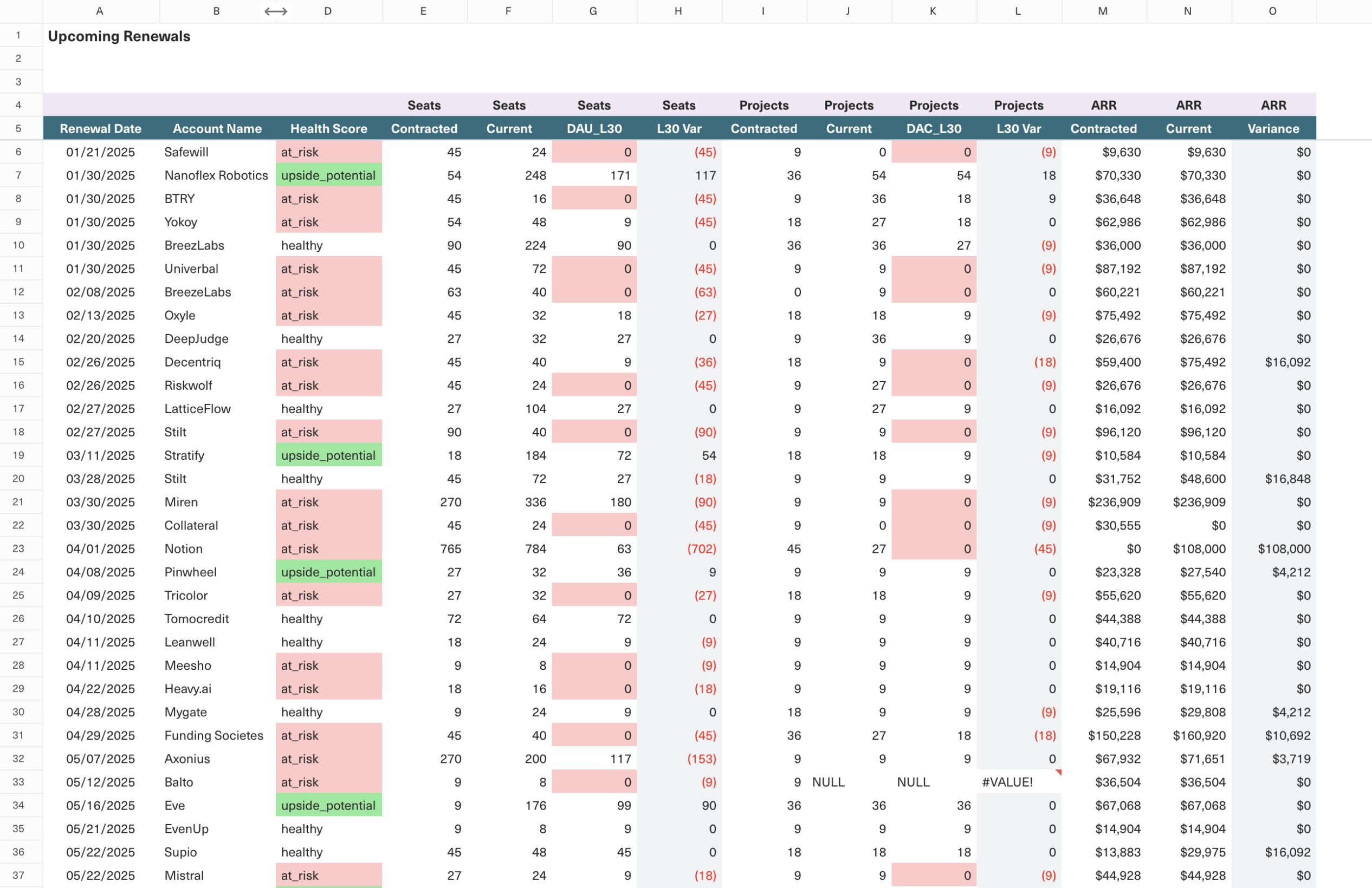 Customer renewal dashboard showing dates, values, and risk levels.